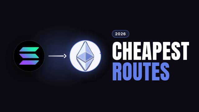 On a near-black background with a faint grid, the Solana logo sits in a black circular badge on the left. A white arrow points right to the Ethereum logo in a pale circular badge with a soft blue-violet glow behind it. On the right, a small "2026" pill sits above the large headline "CHEAPEST ROUTES", with "CHEAPEST" in white and "ROUTES" in Ethereum blue-violet.