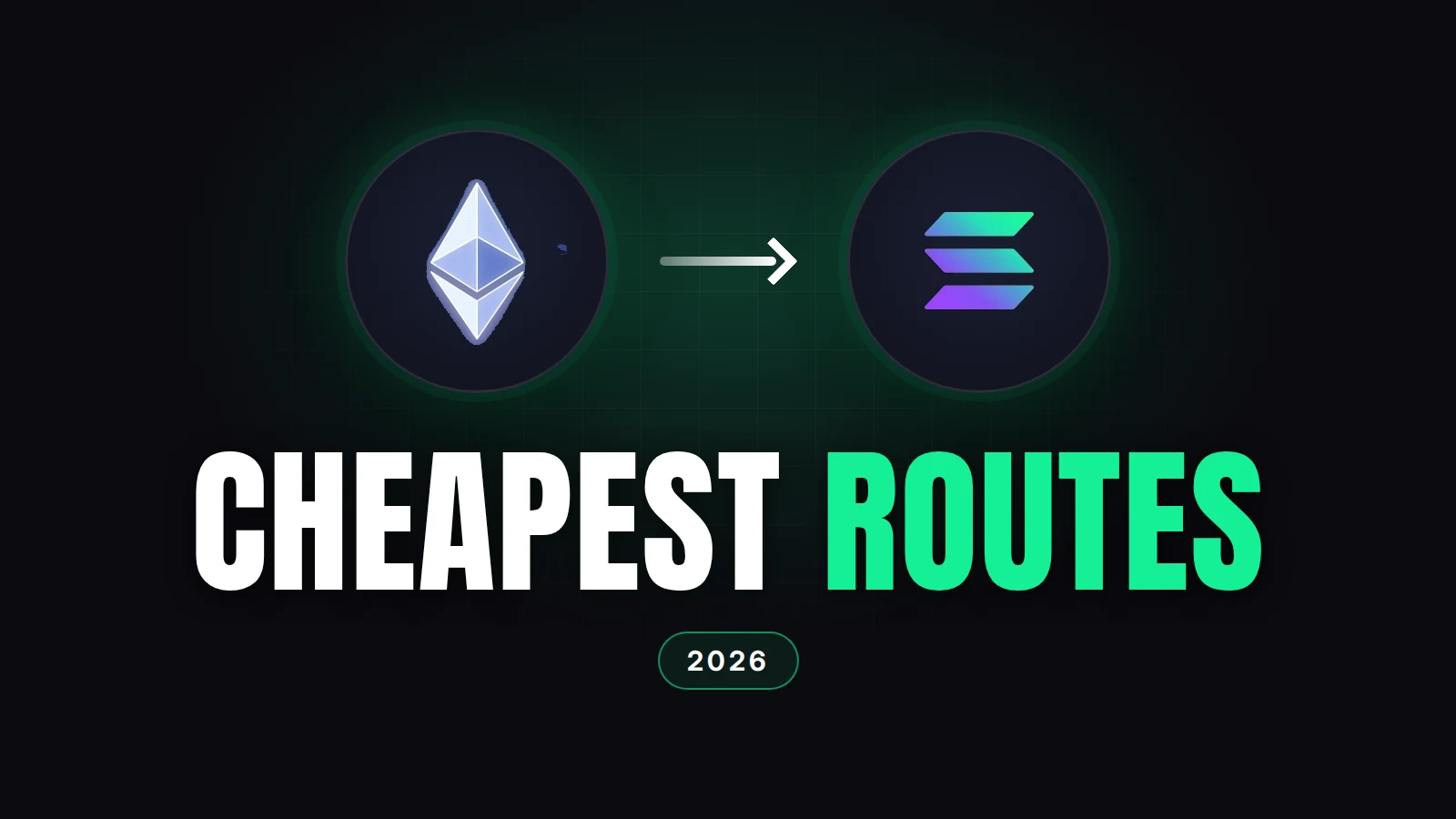 The Ethereum logo and the Solana logo, each on a dark round badge, joined by a white arrow pointing from Ethereum to Solana. A soft green glow sits behind them on a near-black background. Below is the headline "CHEAPEST ROUTES" in large condensed capitals, with "ROUTES" in Solana green, and a small "2026" pill underneath.