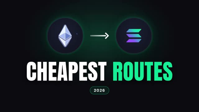 The Ethereum logo and the Solana logo, each on a dark round badge, joined by a white arrow pointing from Ethereum to Solana. A soft green glow sits behind them on a near-black background. Below is the headline "CHEAPEST ROUTES" in large condensed capitals, with "ROUTES" in Solana green, and a small "2026" pill underneath.