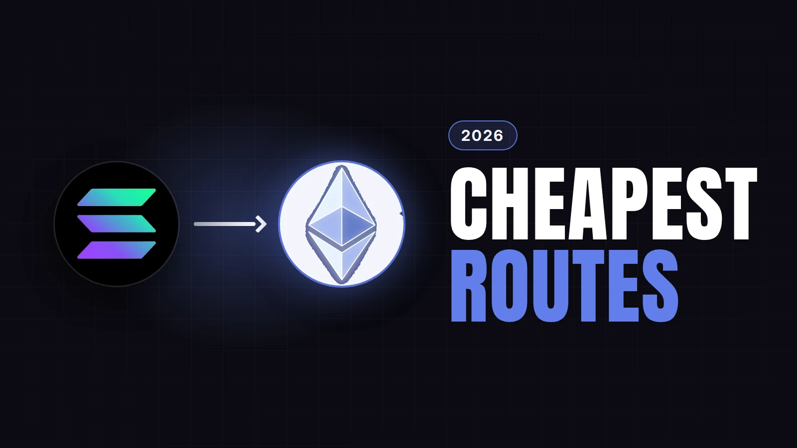 On a near-black background with a faint grid, the Solana logo sits in a black circular badge on the left. A white arrow points right to the Ethereum logo in a pale circular badge with a soft blue-violet glow behind it. On the right, a small "2026" pill sits above the large headline "CHEAPEST ROUTES", with "CHEAPEST" in white and "ROUTES" in Ethereum blue-violet.